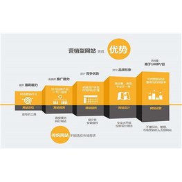 營銷型網站高級版