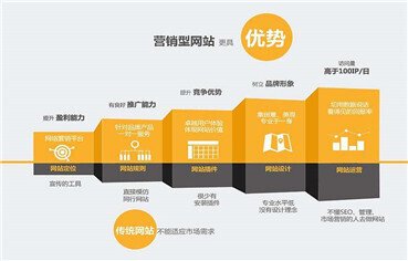 營銷型網站建設高級版